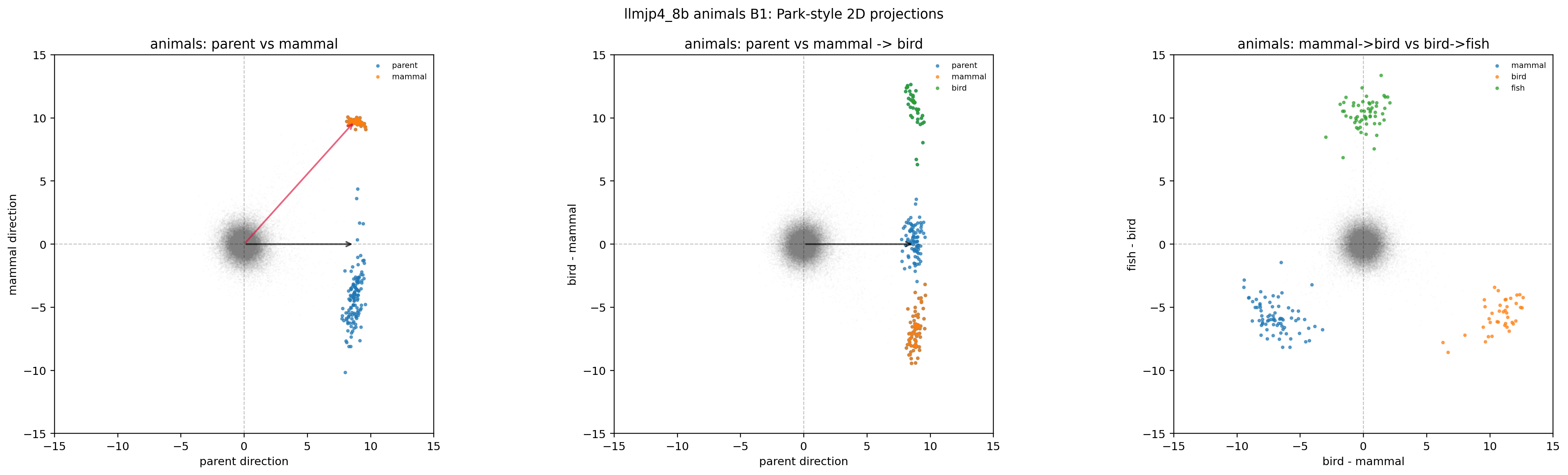 LLM-jp animals × B1(2D projection)