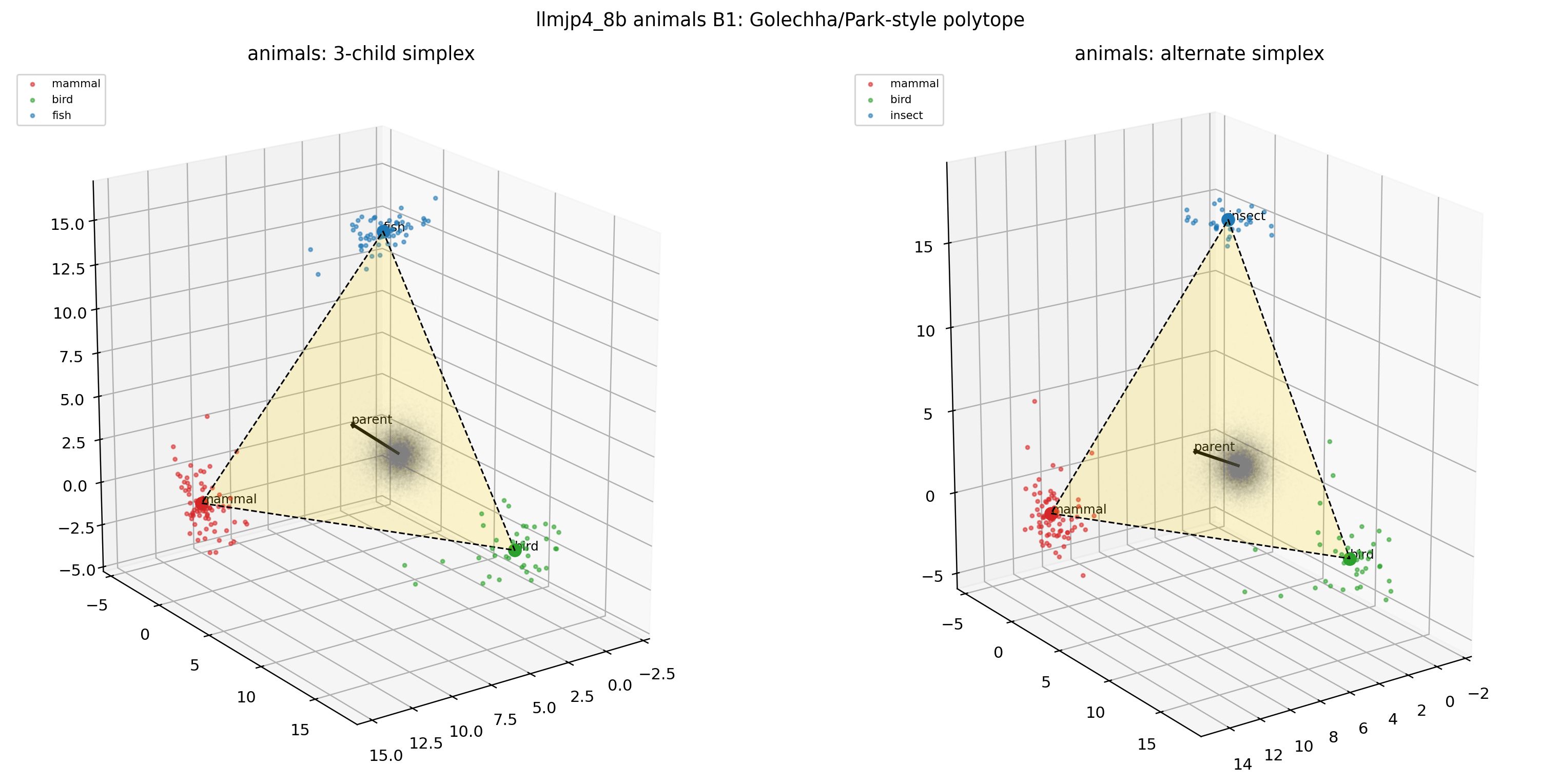 LLM-jp animals × B1(3D polytope)