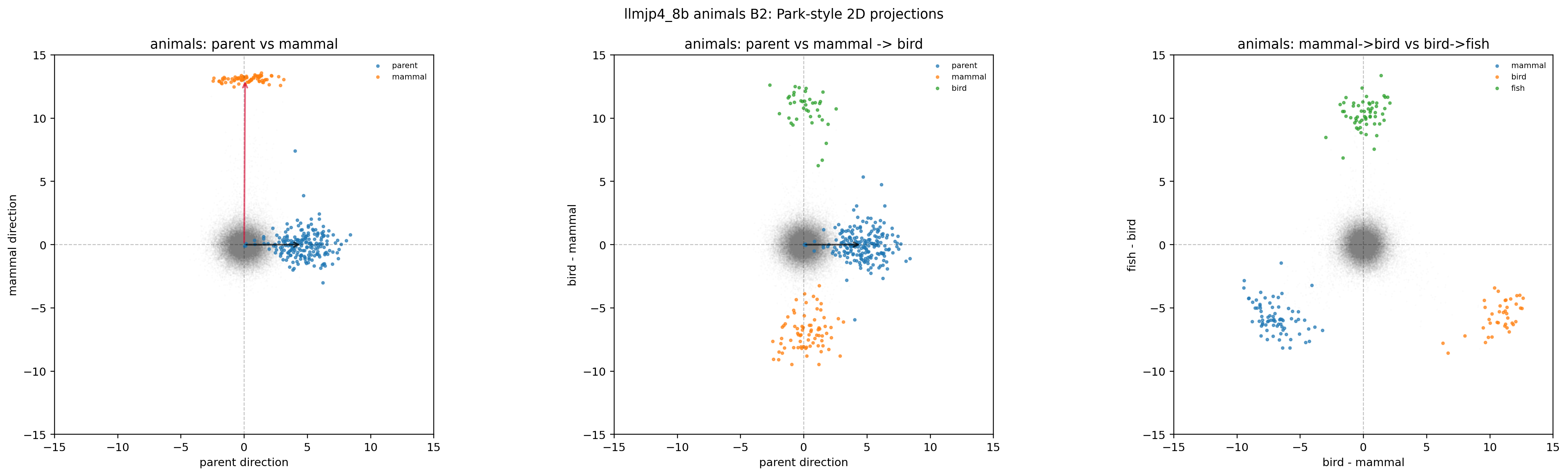 LLM-jp animals × B2(2D projection)— parent ベクトルが本来の方向から外れている
