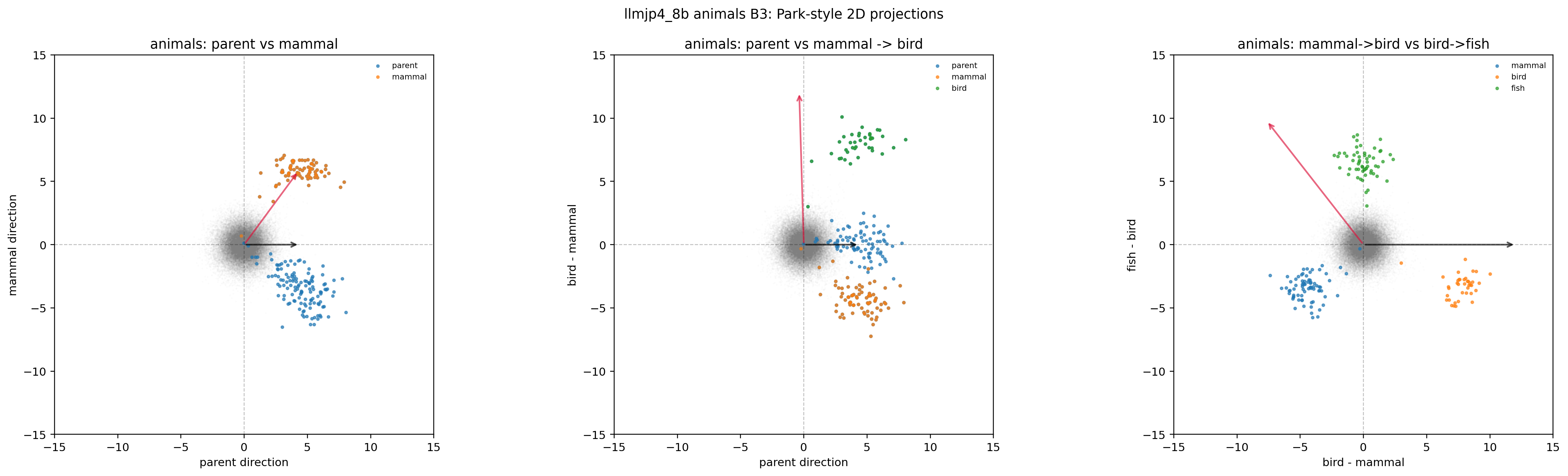 LLM-jp animals × B3(2D projection)