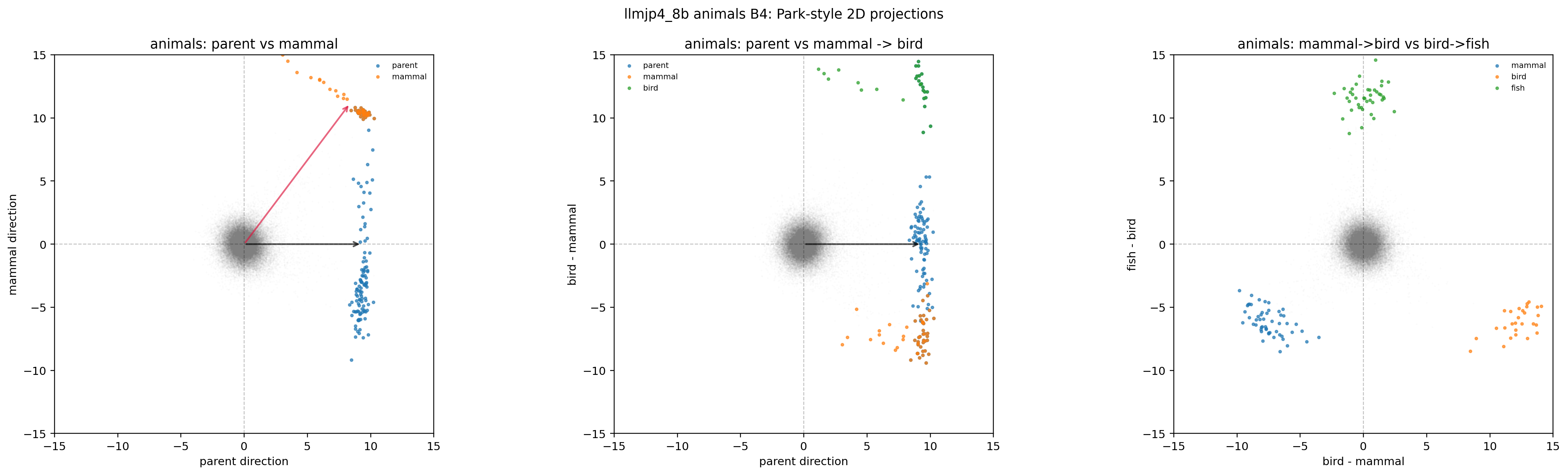 LLM-jp animals × B4(2D projection)