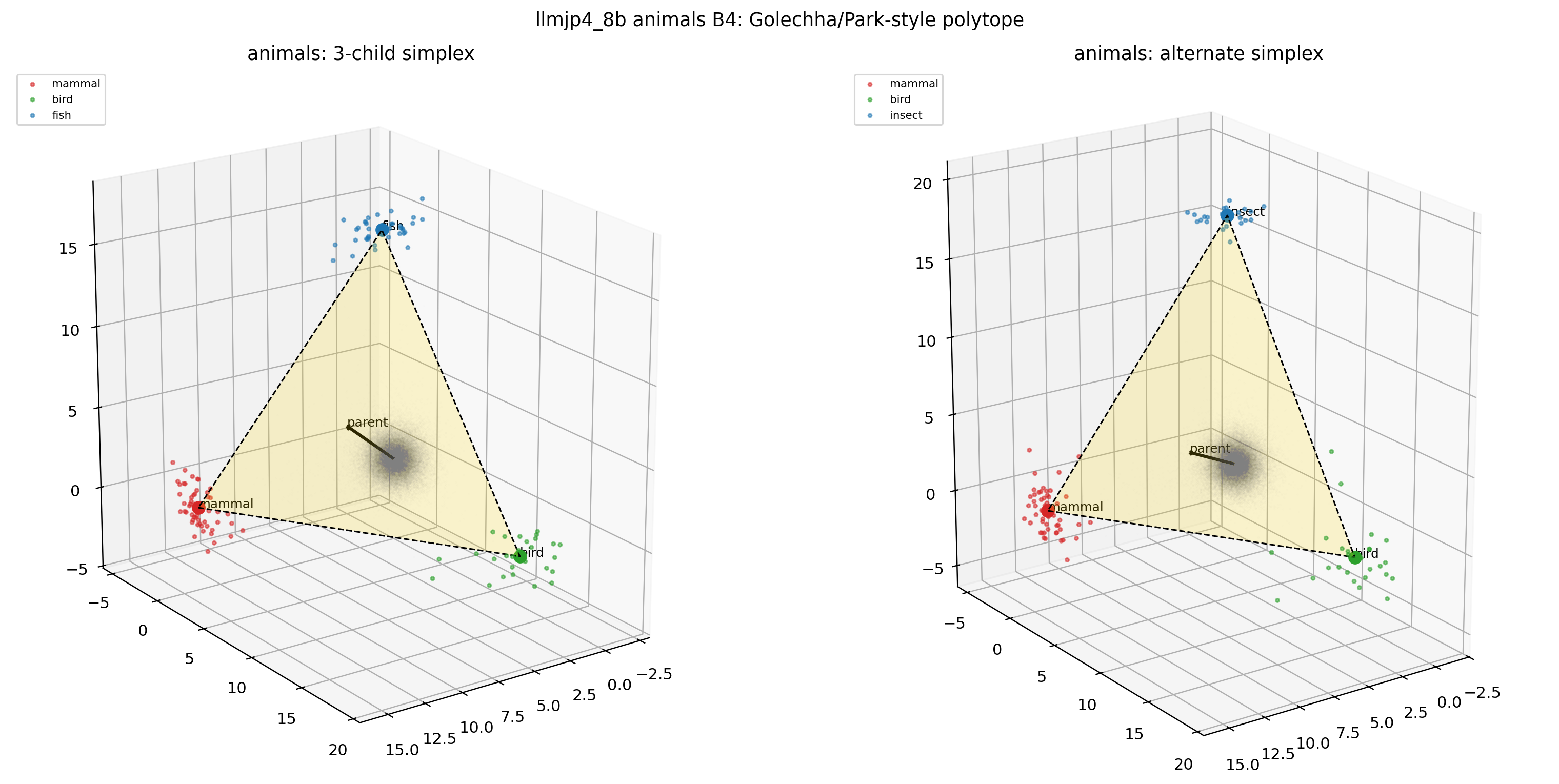 LLM-jp animals × B4(3D polytope)— B1 とよく似たまま保たれる