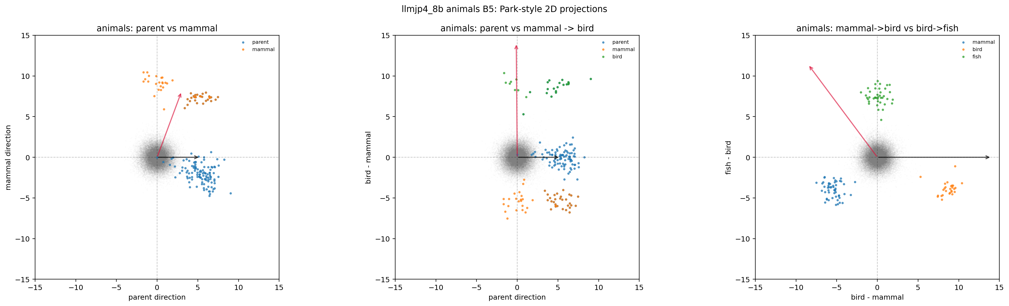 LLM-jp animals × B5(2D projection)
