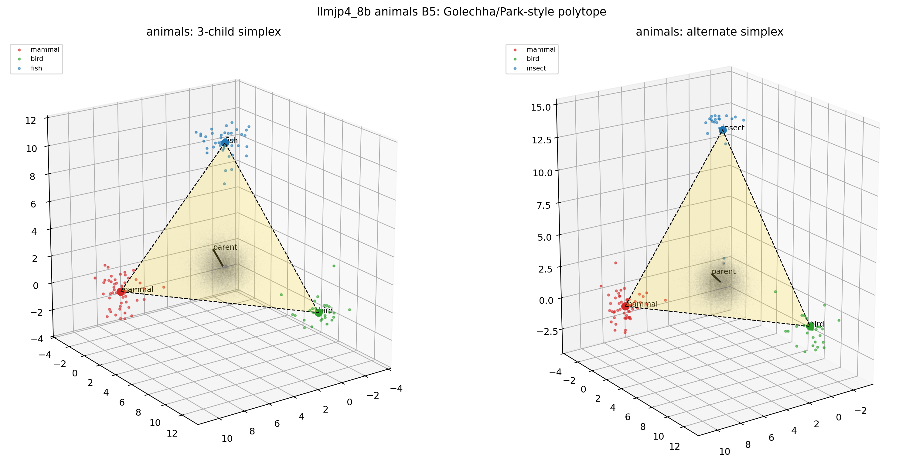 LLM-jp animals × B5(3D polytope)— B4 と比べると頂点配置が大きく崩れる