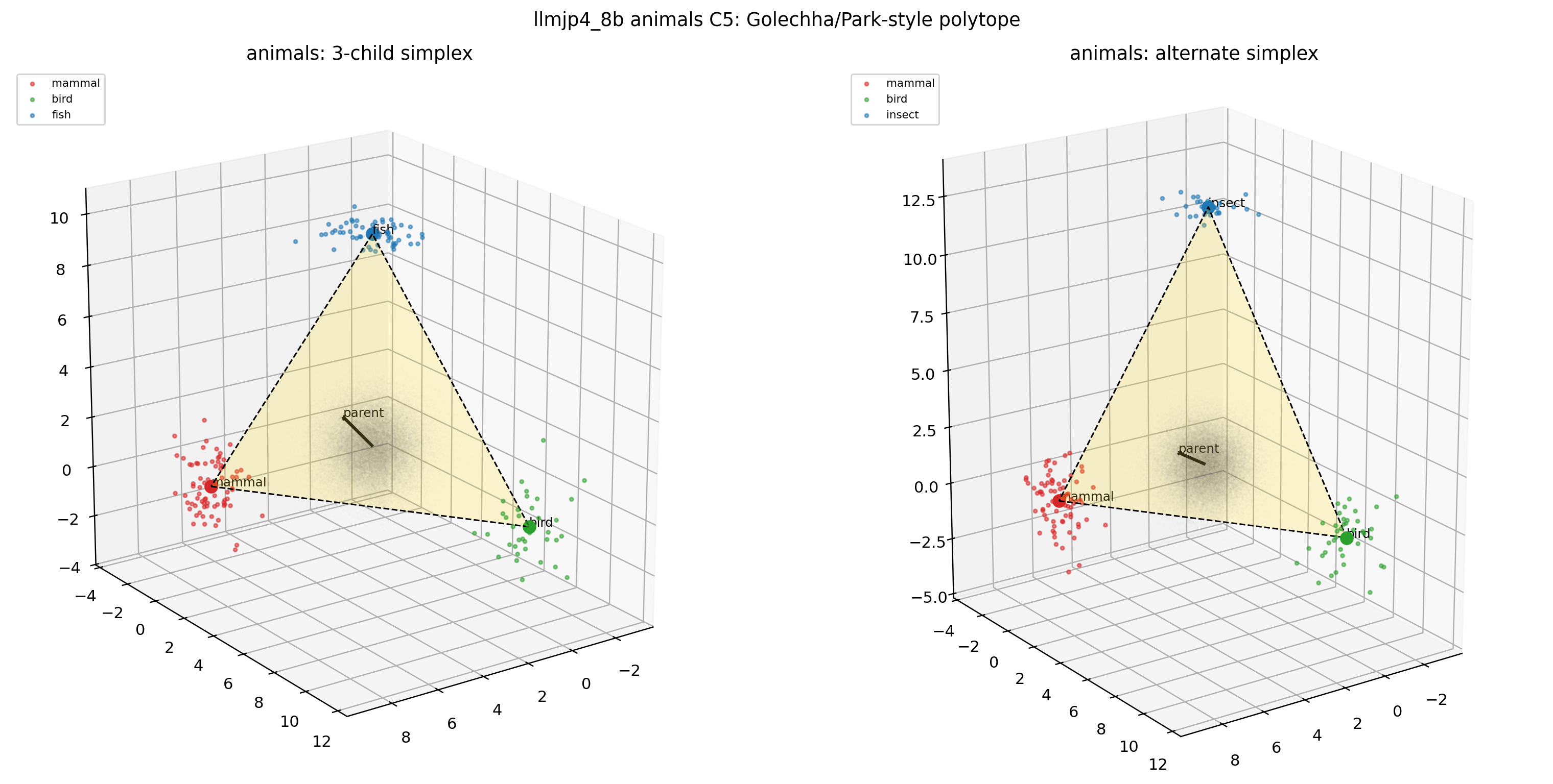 LLM-jp animals × C5(3D polytope)