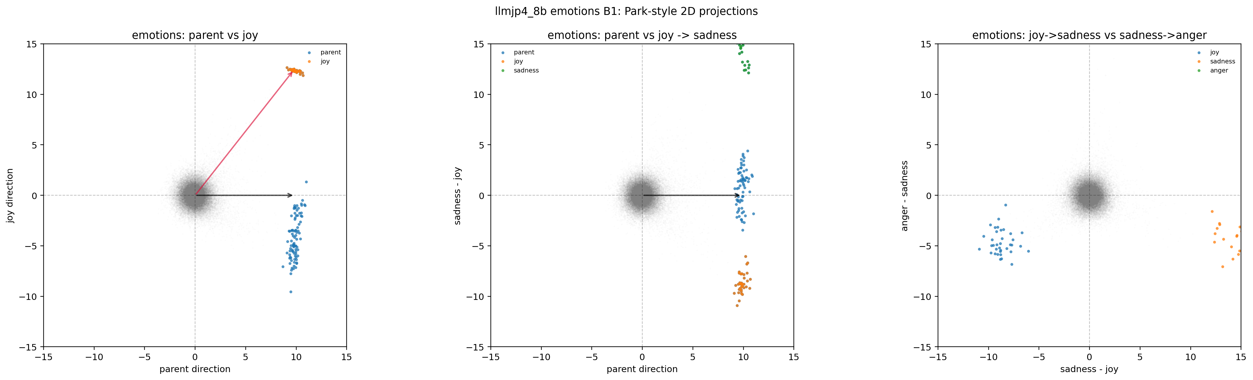 LLM-jp emotions × B1(2D projection)