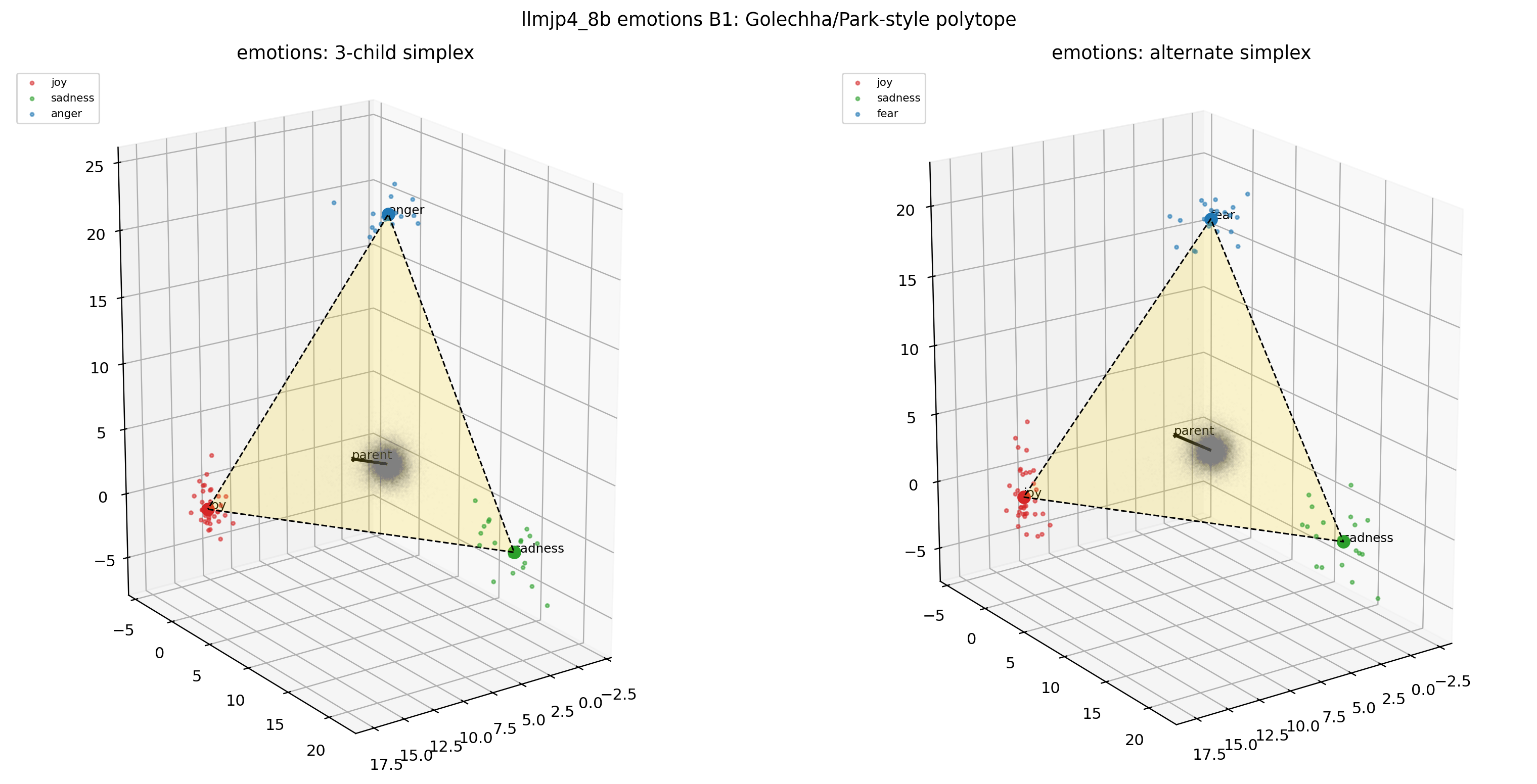 LLM-jp emotions × B1(3D polytope)